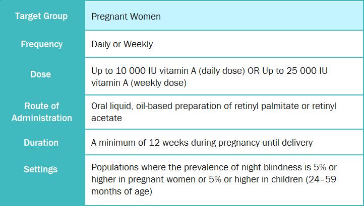 For Mothers In regions where vitamin A deficiency is a severe public health problem as in East Africa, supplementation in pregnancy is recommended to avoid night blindness.