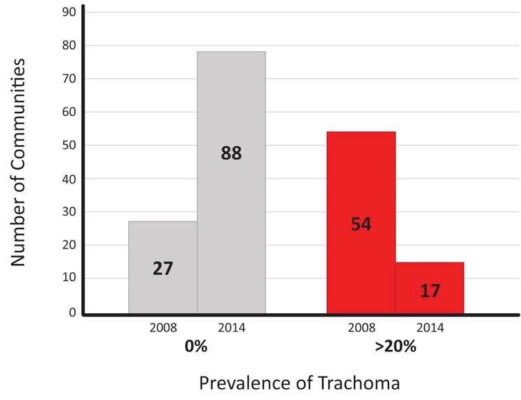 Trachoma in Australia