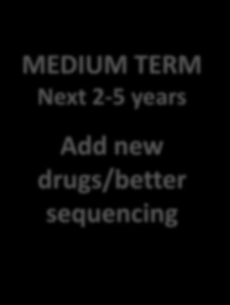 sequencing LONG TERM Next 5-10 years Use new strategies Once daily FDC for 1 st