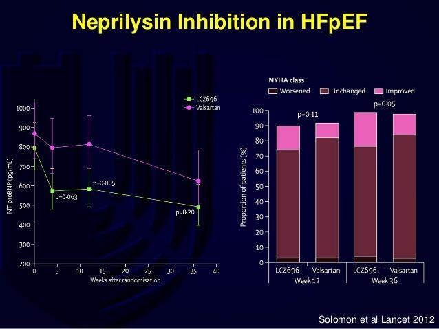 Angiotensin Receptor Neprilysin Inhibitor (Valsartan/ Sacubitril) vs Valsartan alone in HFpEF (n= 266):