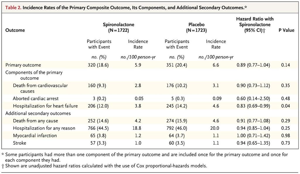 Incidence Rates of the Primary Composite Outcome, Its Components, and