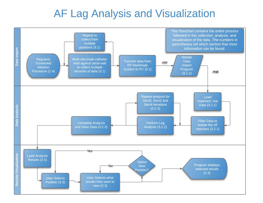 3. METHODS Figure 3.1. Flowchart of Entire Procedure for Collection, Analysis, and Visualization of Data 3.1 Data Collection Data collection was performed by Drs.