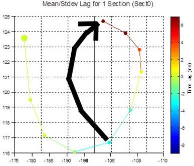 Figure 4.22. Sect Lag Results Map for Position A This figure shows the lag analysis results for the Position A electrograms using the same methodology as for the Initial data set (see Figure 4.4).