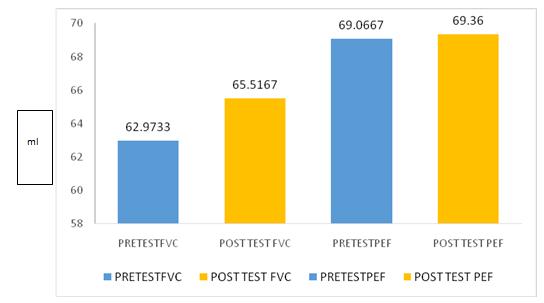 Table 1 Comparison of pre and post-test mean values of FVC, PEF, IRV, ERV, IC after PNF to respiratory muscles(n=30) Para meters Pretest Mean(SD) Post test Mean(SD) Mean Difference ±SD Significance P