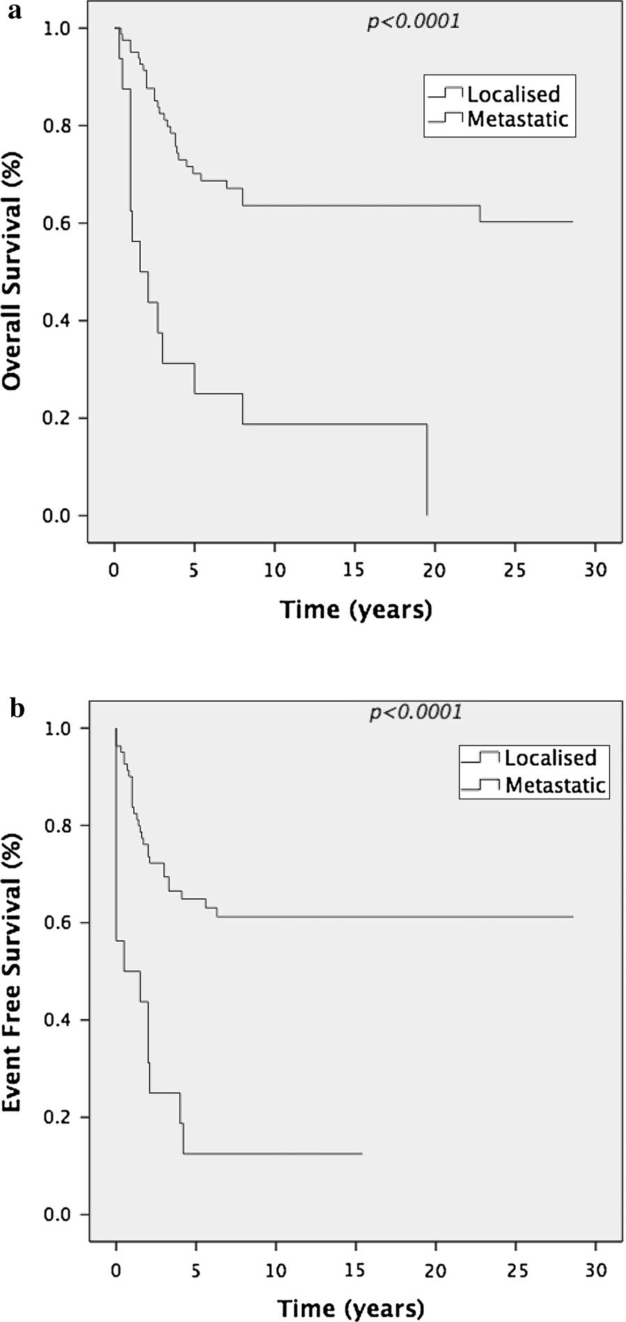Page 4 of 8 Figure 1 a Overall survival in patients with localised disease versus metastatic disease. b Event free survival in patients with localised disease versus metastatic disease.