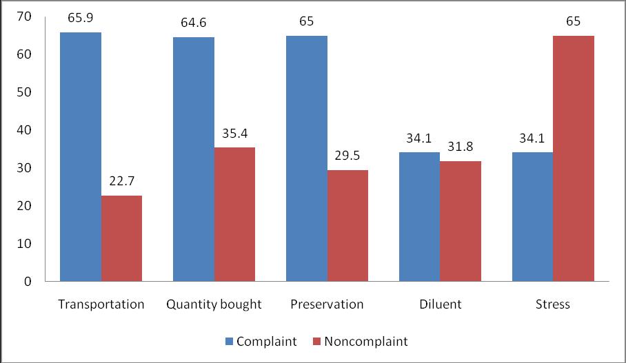 Vom Journal of Veterinary Science Vol. 9, 2012: 11-16 Fig. 2: Bar chart showing percentage complaint with manufacturer s recommendation for various conditions The result showed that 129 (97.