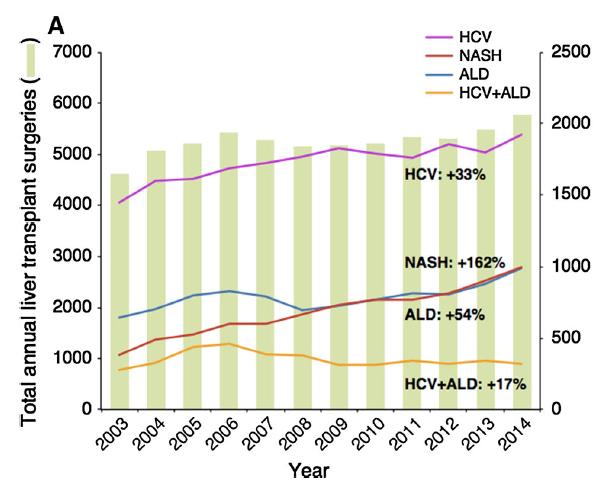 Burden of Disease NASH is the most rapidly growing