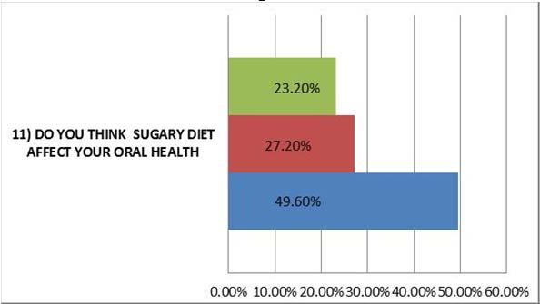 Graph: 8 Graph: 9 Only 13.6% of students visit dentist regularly while 32.80% of students don t visit regularly, only 20% of students said that they had never been to a dentist and rest 33.