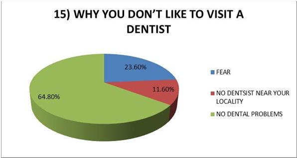 4% recalled their exact visit to the dentist and few even mentioned that they didn t have a dental consultation (GRAPH:14). When asked why they don t like visiting a dentist, 23.