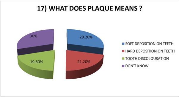 Graph: 16 Graph: 18 Graph: 17 Graph: 19 61.6% of students said that improper oral health will affect their general health, 22.80% of students said that it will not cause any problems and rest 15.