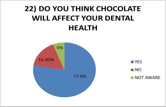 Graph: 22 Graph: 23 Graph: 24 Graph: 25 DISCUSSION: This paper has focused on oral health knowledge and practices among school children in Chennai. The results showed that 53.