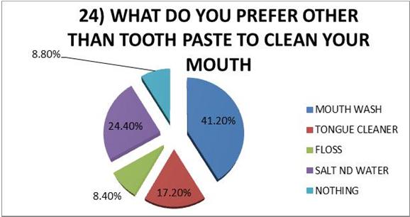 80%) along with a certain set of students using horizontal(27.20%) and vertical(18%) brush strokes. The students in knowledge of and practicing specific tooth brushing techniques amount to only 20%.