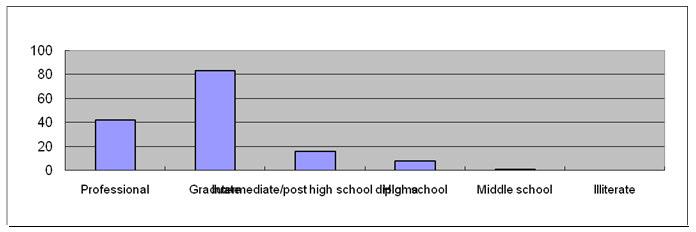 Table 2 Level of education of Parent Graph 2 Family income level TABLE 3 AGE AT WHICH CHILDREN STARTED BRUSHING AGE