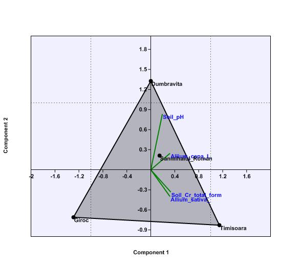 24.33 %, PC3 4.94 % which is recommending PC1 as most significant axis to represent the eigenvalues. Fig. 3.