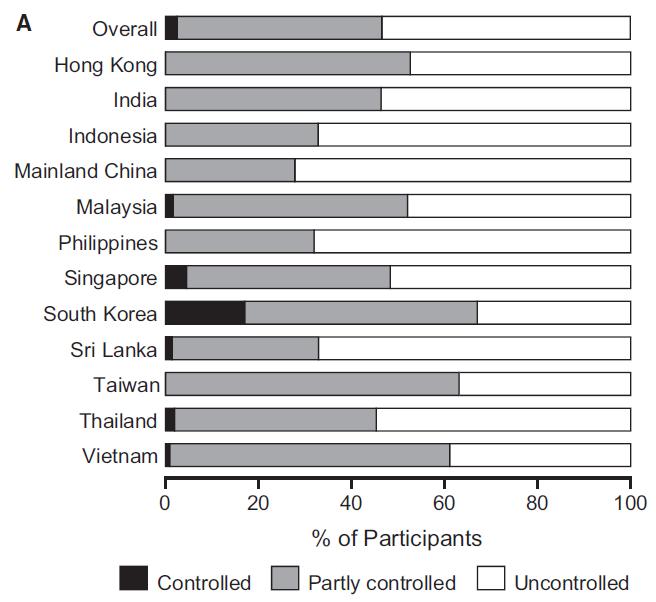 AIRIAP2 in Asian Children GINA-defined Asthma Control Use of Urgent