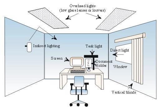 PPT Presentation page 6 Vision Controls Reduce lighting levels (computer use is 1/2 that for paperwork) Use blinds, drapes or shades Place louvers or baffles in overhead lights Remove bulbs as needed