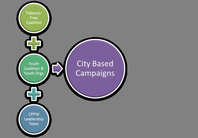 City Action Team Approach Prioritized & formed 5 citybased