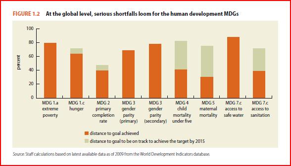 Challenges for Countries and Partners Slow progress toward the health Millennium Development Goals (MDGs) MDG 1c Halve the proportion of people who suffer from