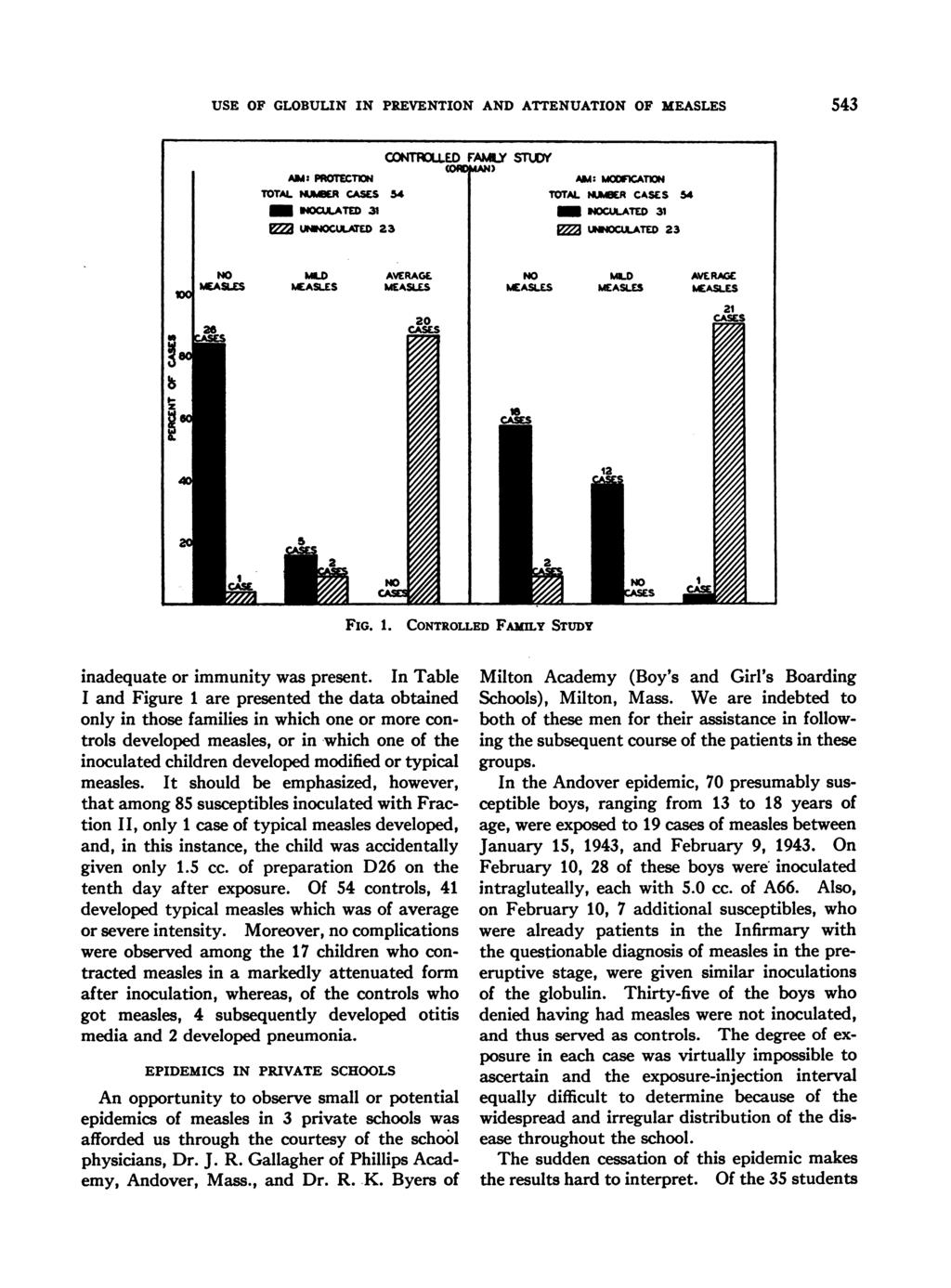 USE OF GLOBULIN IN PREVENTION AND ATTENUATION OF MEASLES 543 FIG. 1. CONTROLLED FAMLY STUDY indequte or immunity ws present.