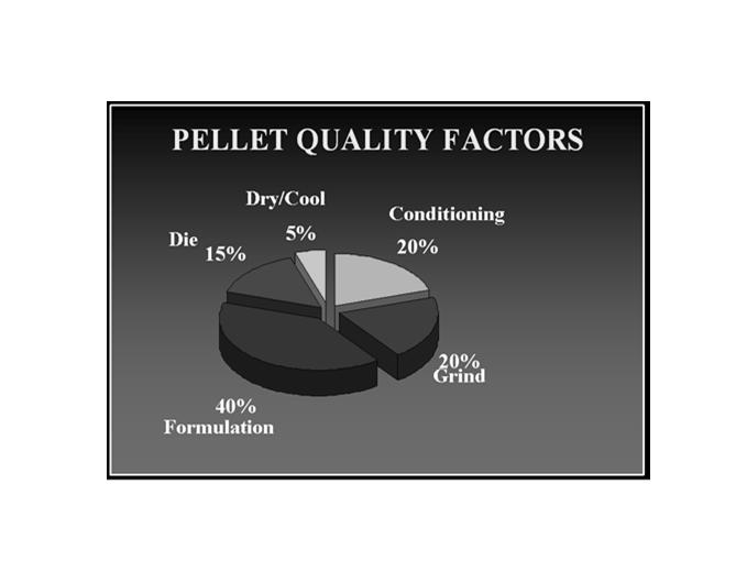 Pellet Quality Affects F/G 2.6 2.56 2.55 2.50 2.5 2.51 F/G 2.45 2.4 2.35 2.40 2.44 2.