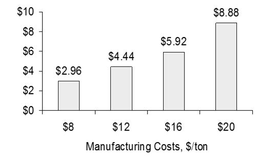 Influence of manufacturing costs per ton on cost per pig $/pig Tandem