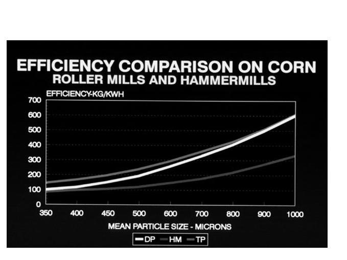 Hammermill Grinding Summary Advantages Ability to grind a wide variety of materials Ease of maintenance, less maintenance cost (quick change hammers) Versatility Less complicated to operate