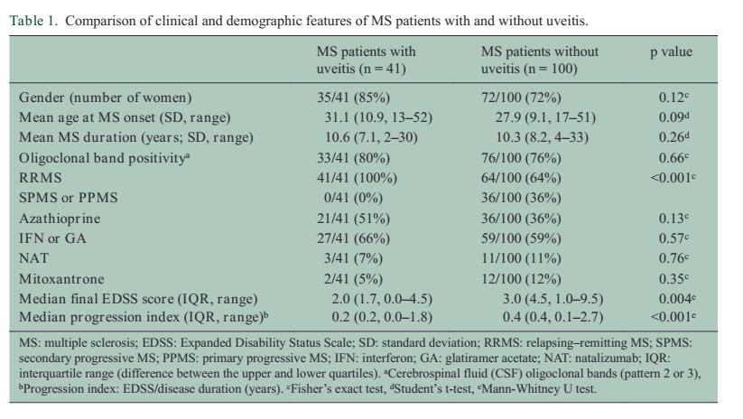 Study of 141 MS patients, 41 with uveitis All uveitic patients had relapsing-remitting form of uveitis Uveitis patients