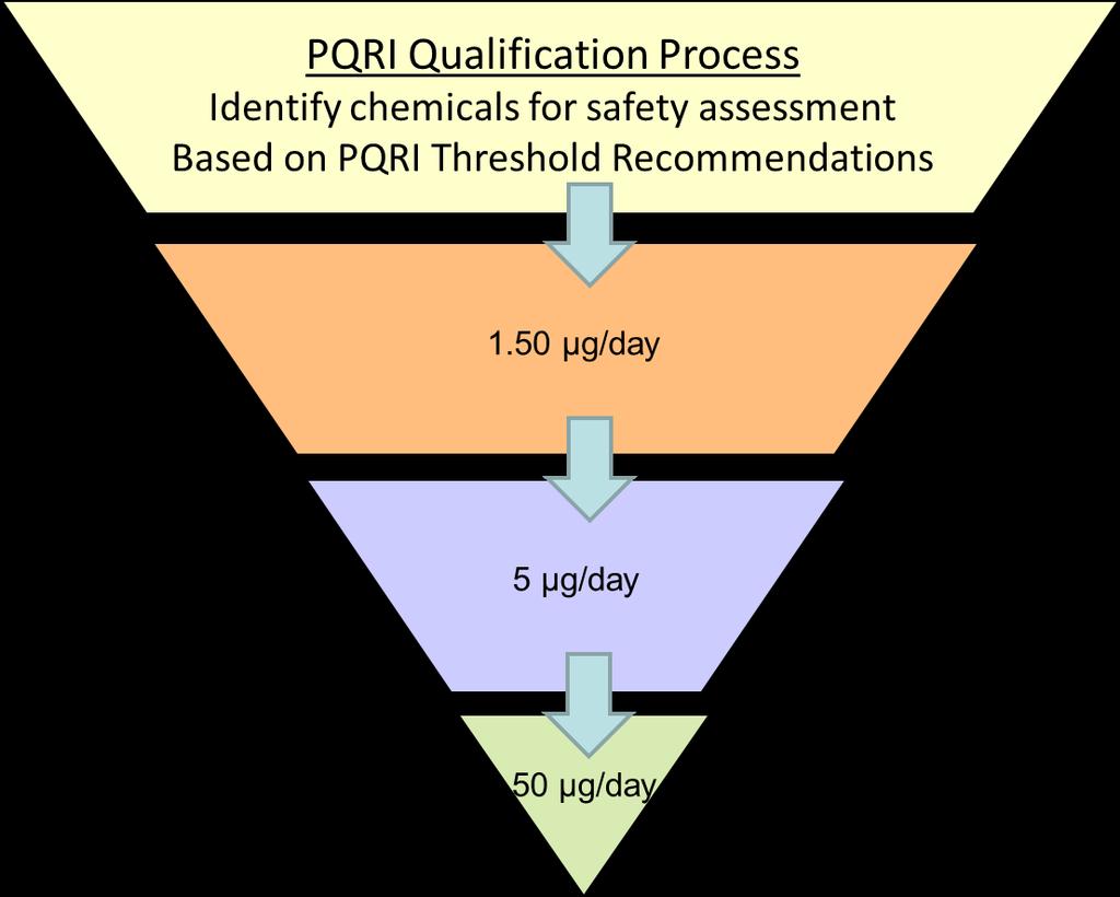 The PQRI Thresholds Mutagenicity Concern?