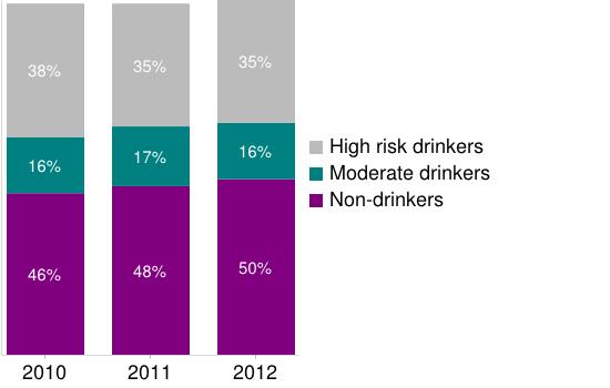 Observing Drinking Rates Across Years Drinking rates have remained steady over the last three years.