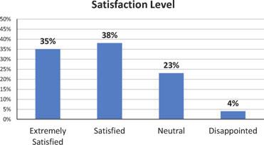 CRYOLIPOLYSIS CLINICAL O UTCOMES Figure 6. Patient satisfaction surveys revealed that most patients were satisfied (n = 243). follow-up consultation (n = 49).