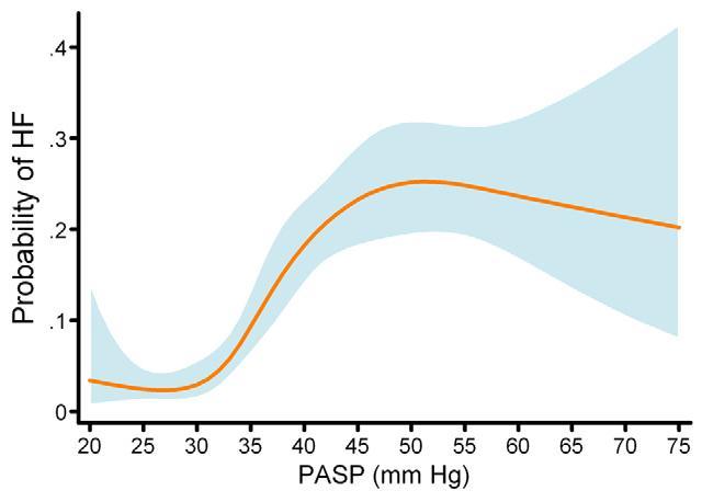 Can PH predict HF? 1045 pts. with acute MI (day 2-3), Echo: PAPs > 35 mmhg?