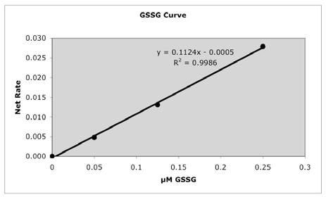 GT35.080507 Oxford Biomedical Research Inc., 2008 Page 6 of 7 Figure 7: A five-point calibration curve of Net Rate vs. μm GSH used to determine the concentration of GSH t.