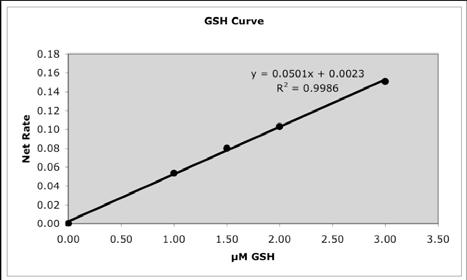 GSH t and GSSG Concentrations: The general form of the regression equation describing the calibration curve is: Net Rate = Slope x GSH + Intercept Therefore, to calculate the total GSH (GSH t ) or