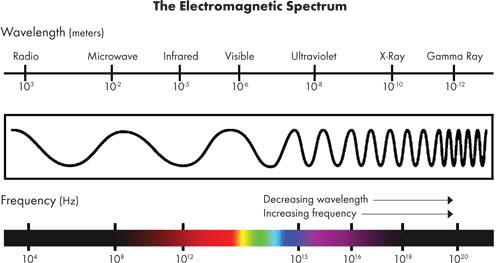 Electromagnetic Spectrum Diagram showing the range of all types of frequencies of electromagnetic