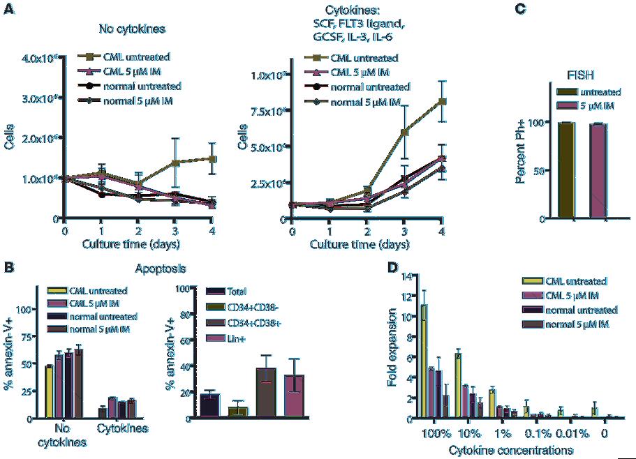 Figure 4 Proliferation and survival of CML progenitor cells in short-term imatinib culture.