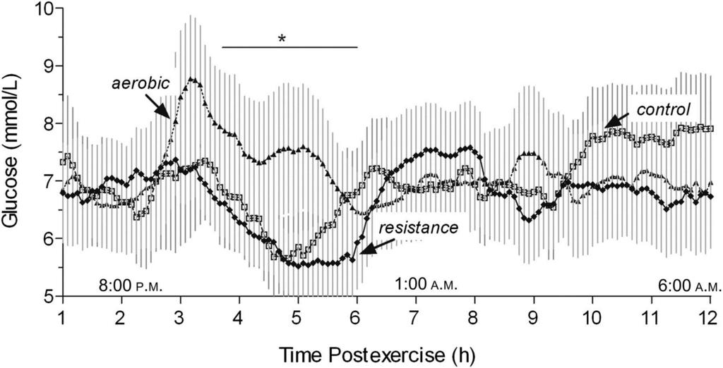 Different forms of exercise have different effect on later SC glucose Mean ± SE glucose as measured by CGM from 1 to 12 h postexercise.