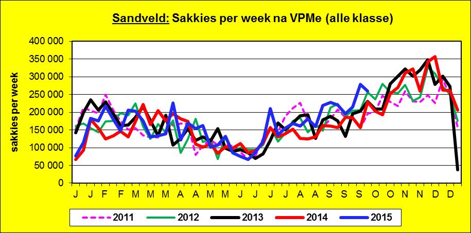 Sandveld Weekly sales volume Sandveld: See previous