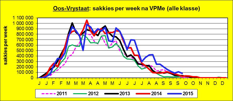 Eastern Free State / Oos-Vrystaat Weekly sales volume Weens reënval kon produsente nie normaal uithaal 2013 2014 2015 Largest harvest ever best yield/ha ever Grootste oes ooit