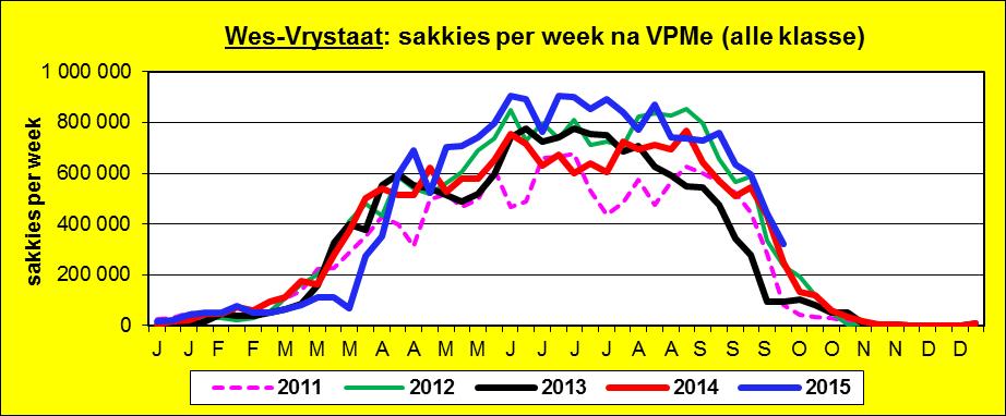 Western Free State / Wes-Vrystaat Weekly sales volume