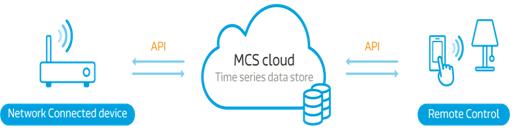 Media Tek Cloud Sandbox MediaTek Cloud Sandbox (MCS) is a cloud based data service platform for Internet of Things. MCS facilitates fast prototyping your IoT ideation to real solution.