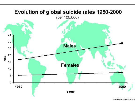 suicide bereavement every year. Suicide occurs throughout the lifespan and was the second leading cause of death among 15-29 year olds globally in 2012. Suicide accounted for 1.