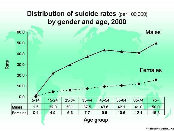27 Age-Sex Distribution : Based on the reported information, WHO reports reveal that share of deaths due to suicide has increased in younger age group i.