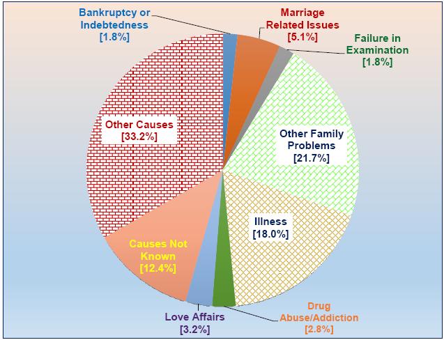 38.33 Causes for suicide : Other Family Problems and Illness were the major causes of suicides among the specified causes, accounting for 21.7% and 18.0% respectively of total suicides.