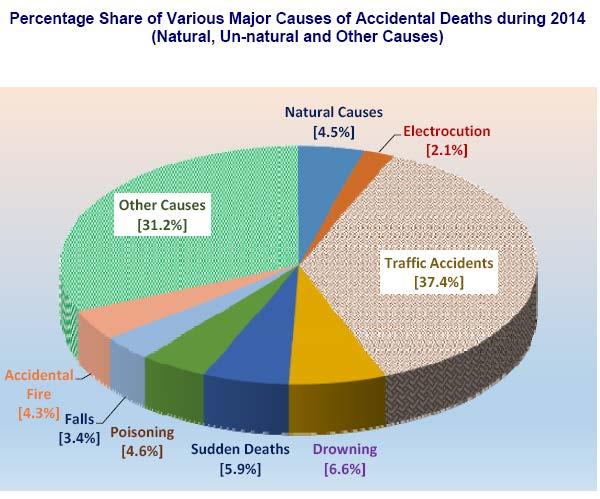 During the last decade, amongst identified natural causes of accidental deaths, lightning seems most significant accounting for about 10 % of deaths due to natural causes whereas amongst unnatural