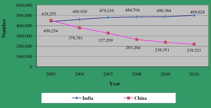 Total Number of Road Accidents India and China Total Number of Persons killed in Road Accidents-India & China 38.