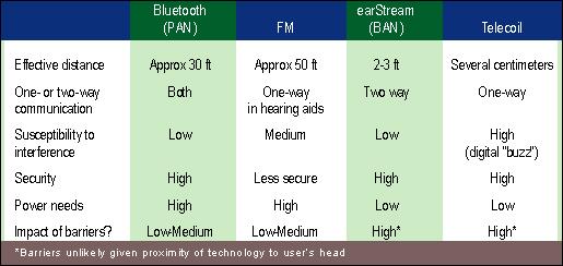 TABLE 1. Technologies used in the Oticon Epoq and Epoq Streamer in comparison to FM and induction technologies commonly employed in hearing devices.