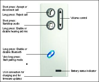 FIGURE 3. Functions of the controls and jacks on the device. The following examples will serve to demonstrate the process of connecting to two common far-world sources. Receiving a phone call.