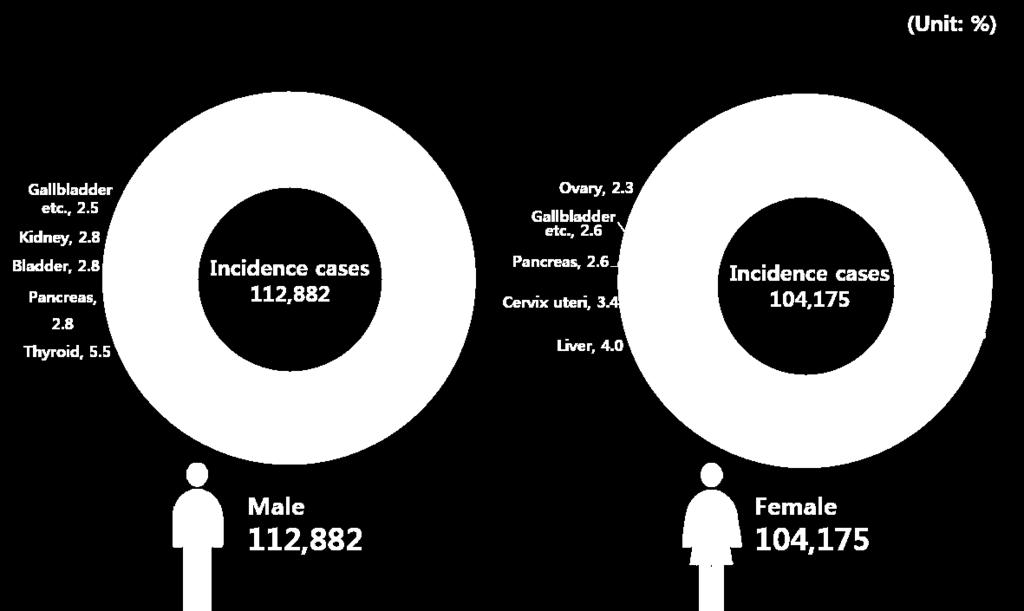 Korean cancer statistics (2014) The incidence is still high,