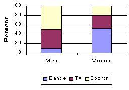 Segmented Bar Charts Example: What activities are preferred by women/men?