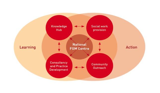 About the National FGM Centre The National FGM Centre is a partnership between Barnardo s and the Local Government Association (LGA) to achieve a systems change in the provision of services for
